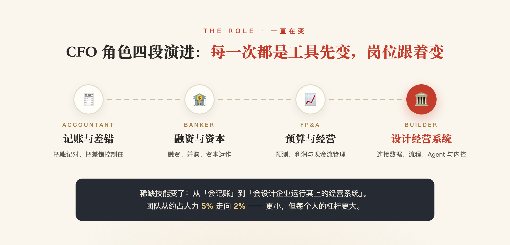 CFO 角色四段演进：记账与差错、融资与资本、预算与经营、设计经营系统