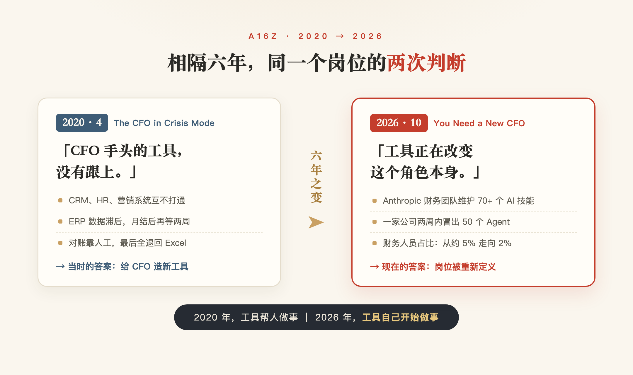 2020 年《The CFO in Crisis Mode》：工具没有跟上；2026 年《You Need a New CFO》：工具开始改变角色本身
